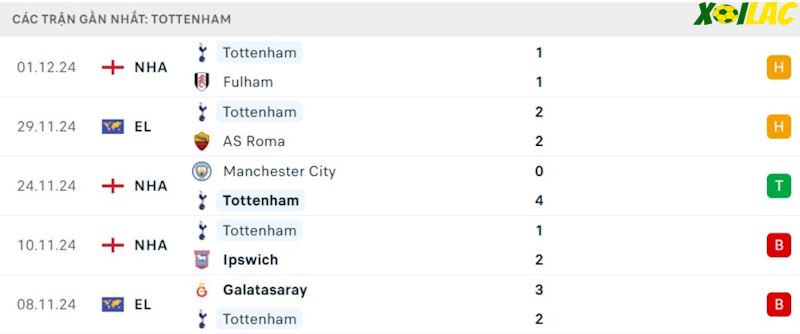 Phong độ gần đây Tottenham Phong độ gần đây Tottenham