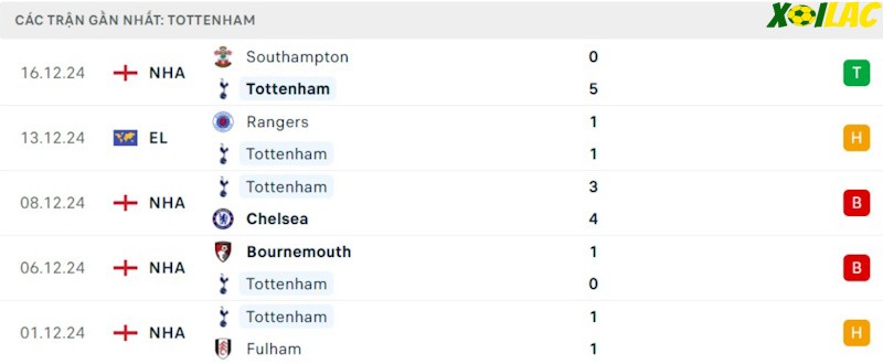 Phong độ gần đây Tottenham Phong độ gần đây Tottenham