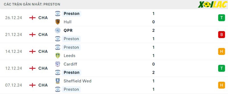 Phong độ gần đây Preston North End Phong độ gần đây Preston North End