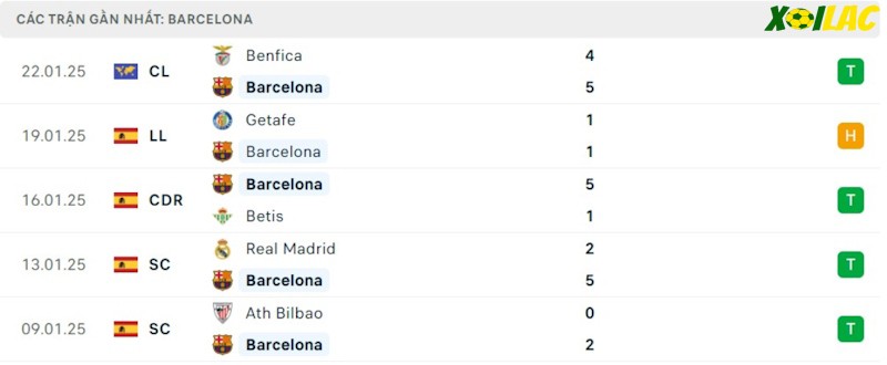 Phong độ gần đây Barcelona