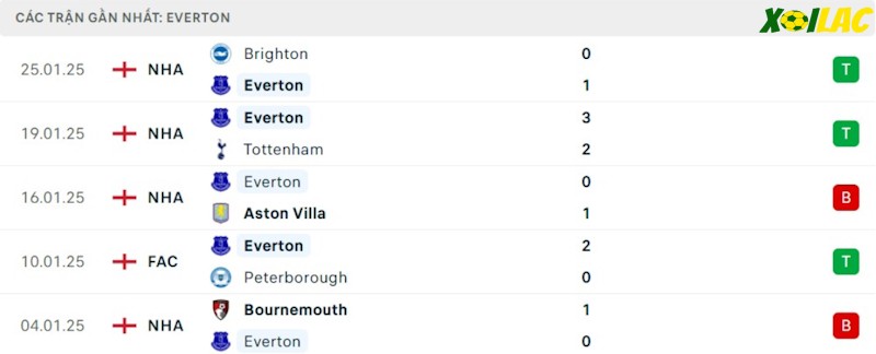 Phong độ gần đây Everton
