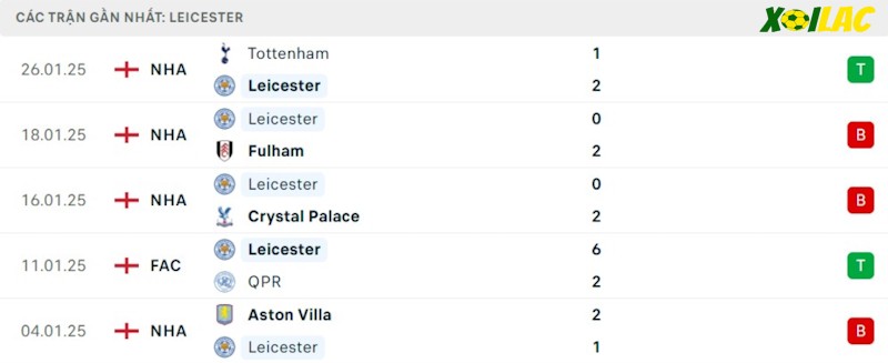 Phong độ gần đây Leicester