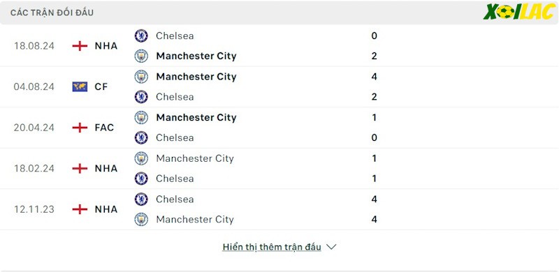Thành tích đối đầu Manchester City vs Chelsea Thành tích đối đầu Manchester City vs Chelsea
