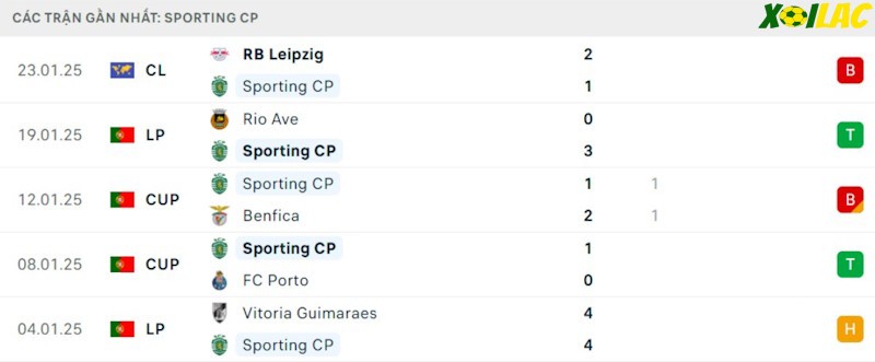 Phong độ gần đây Sporting Phong độ gần đây Sporting