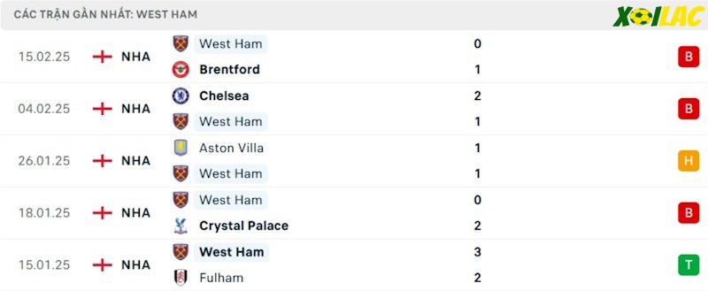 Phong độ gần đây West Ham