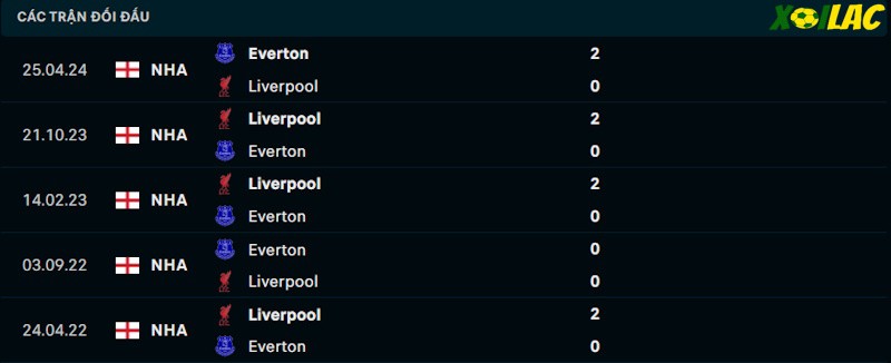 Thành tích đối đầu Everton vs Liverpool 