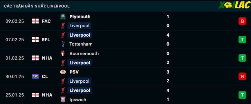 Phong độ gần đây Liverpool