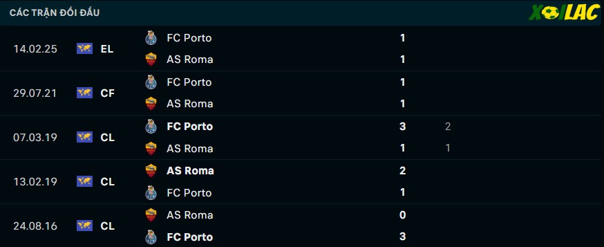Thành tích đối đầu Roma vs Porto Thành tích đối đầu Roma vs Porto