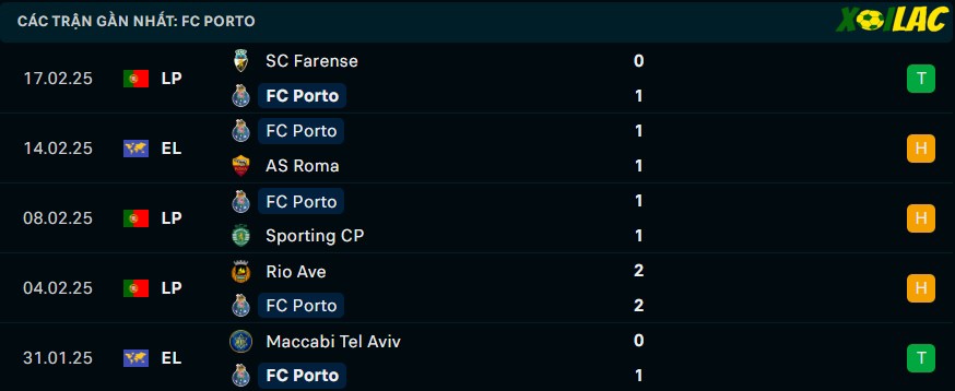 Phong độ gần đây Porto Phong độ gần đây Porto