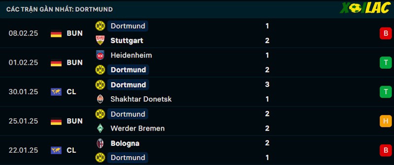 Phong độ gần đây Dortmund Phong độ gần đây Dortmund