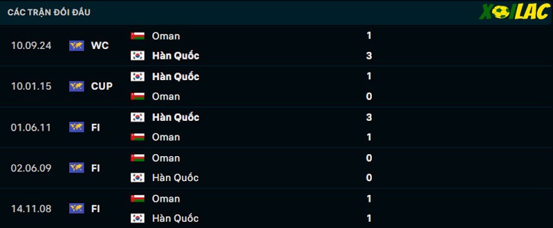 Thành tích đối đầu Hàn Quốc vs Oman 