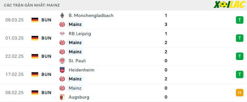 Phong độ gần đây Mainz 05