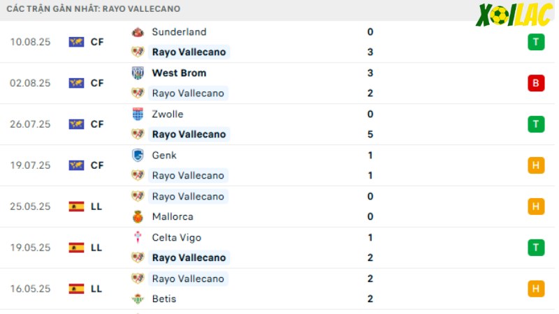 Girona với Rayo Vallecano