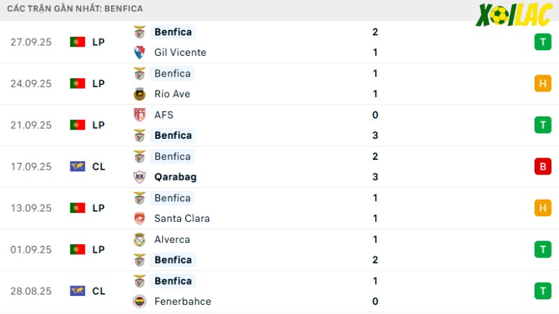 Chelsea với Benfica