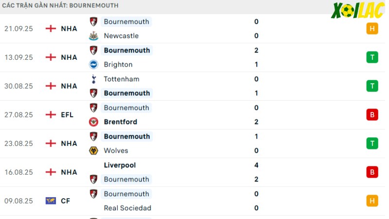 Leeds với Bournemouth