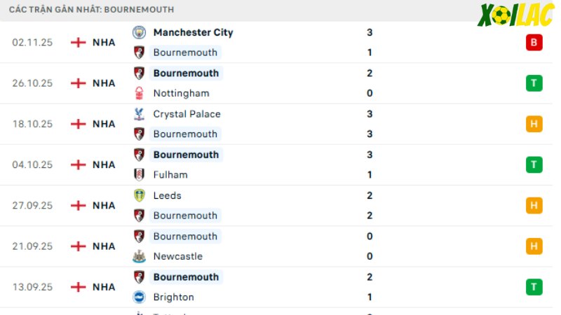 Aston Villa với Bournemouth