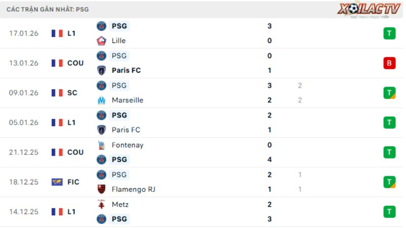 Sporting CP với PSG