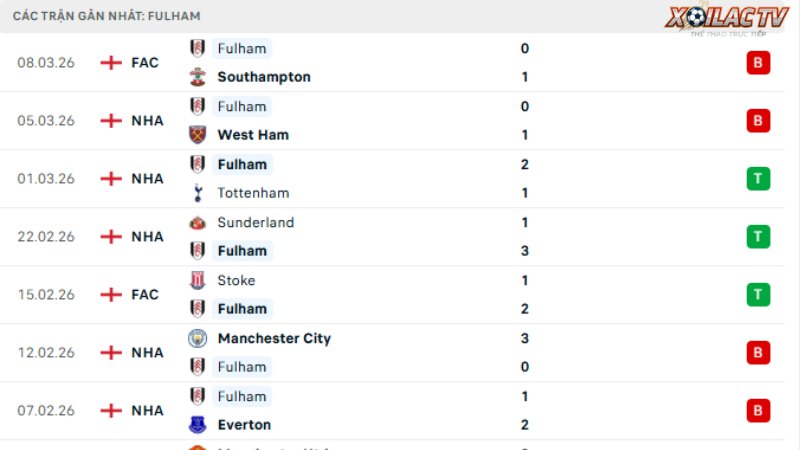Nottingham với Fulham
