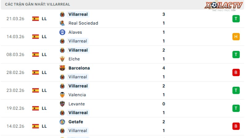 Girona với Villarreal